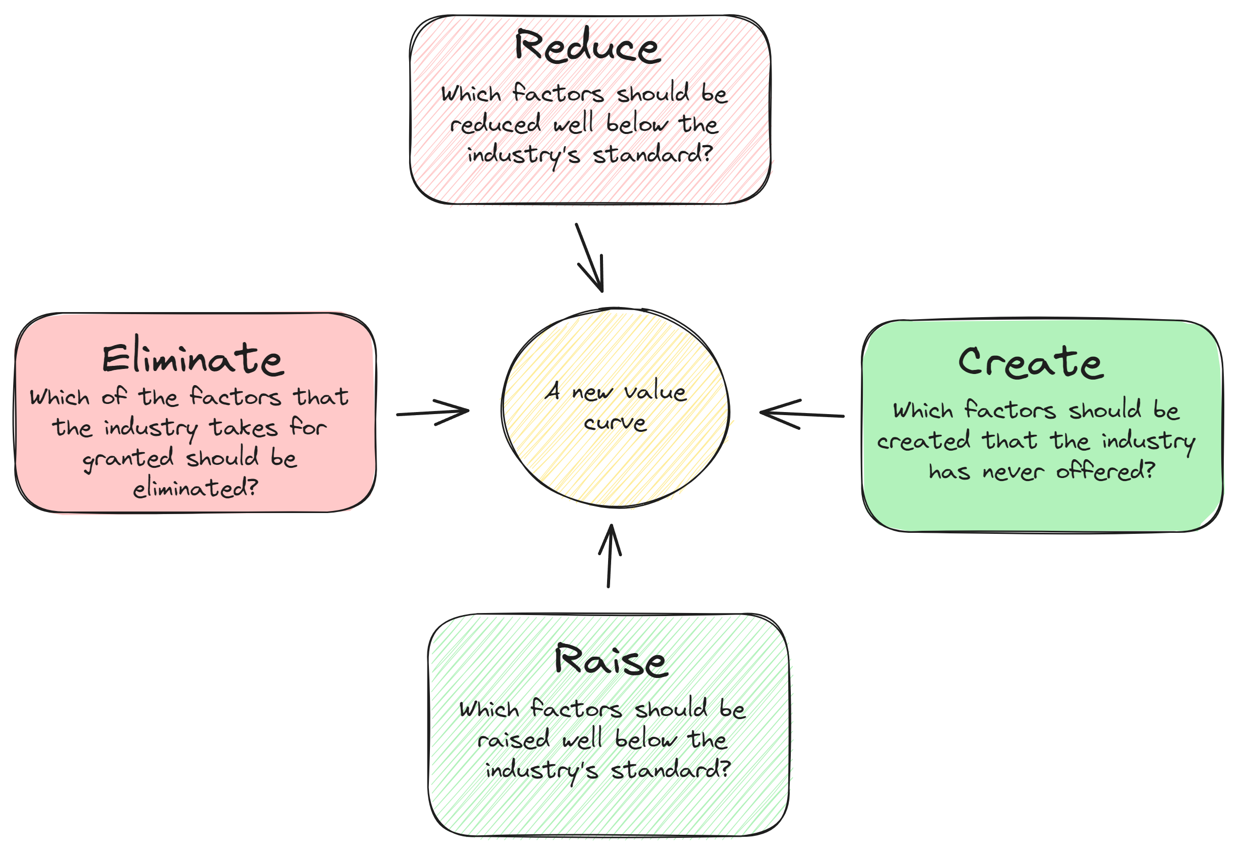 The four actions framework